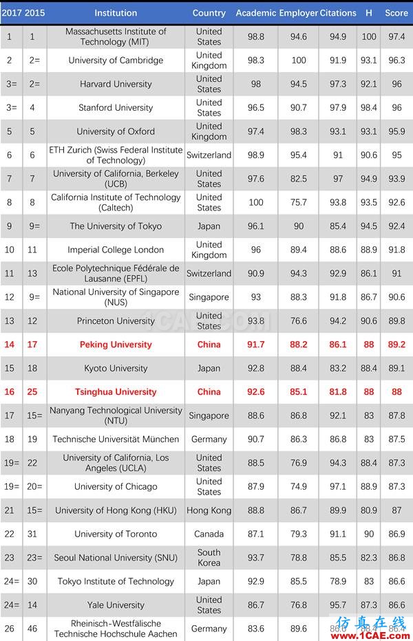 2017年QS世界大學專業(yè)排名發(fā)布，涵蓋46個學科圖片20
