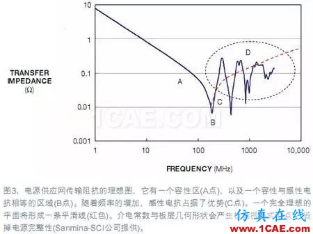 電源完整性(PI)仿真讓電路板更完美+有限元仿真分析相關(guān)圖片4