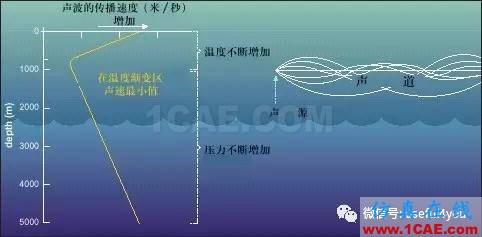 【深海聲道】天然聲波波導(dǎo)，探尋深海的秘密Actran學(xué)習(xí)資料圖片1