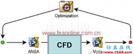 ANSA+Morphing+CFD+Meta聯(lián)合氣動優(yōu)化方案介紹ANSA技術(shù)圖片3