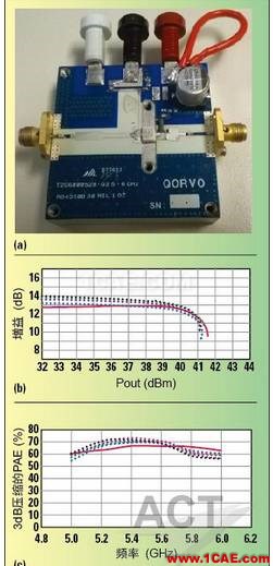 高功率GaN模型庫(kù)的器件和PA電路級(jí)驗(yàn)證ansys hfss圖片11