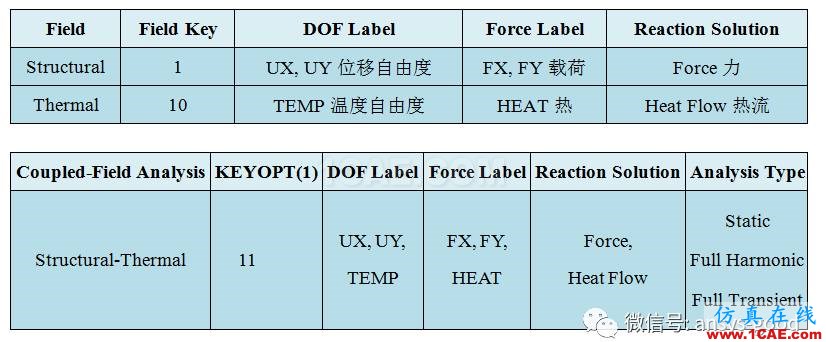 熱應(yīng)力專題-直接法熱應(yīng)力分析-以保溫管道為例ansys仿真分析圖片2