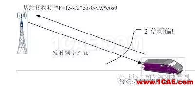 為什么高鐵上手機(jī)信號(hào)很差？HFSS培訓(xùn)課程圖片6