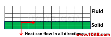 ANSYS Fluent 在熱分析中的使用介紹 ANSYS Fluent 在熱分析中的使用介紹
