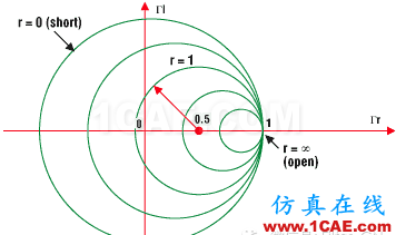 Smith圓圖是個(gè)什么鬼？與阻抗匹配有關(guān)嗎？ansys hfss圖片10