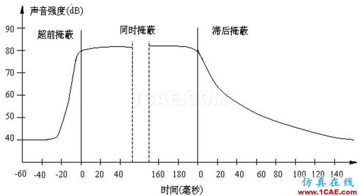 聲信號的頻率分析：倍頻程分析和臨界帶寬Actran仿真分析圖片7
