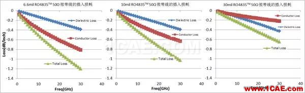插損太大？您是否做對了這些！【轉發(fā)】HFSS分析圖片7