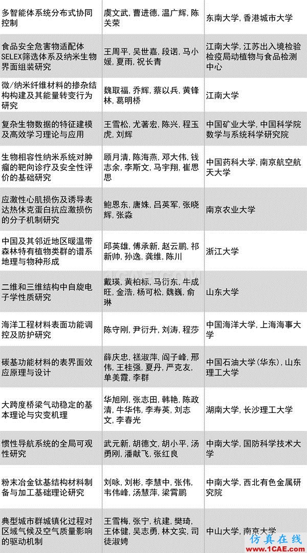 2016年度高等學(xué)?？茖W(xué)研究優(yōu)秀成果獎(jiǎng)(科學(xué)技術(shù))獎(jiǎng)勵(lì)決定發(fā)布圖片10