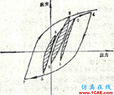 疲勞分析中的雨流計數(shù)法淺析 疲勞分析中的雨流計數(shù)法淺析
