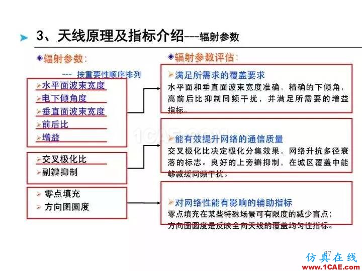 【深度好文】天線原理PPTHFSS培訓課程圖片37