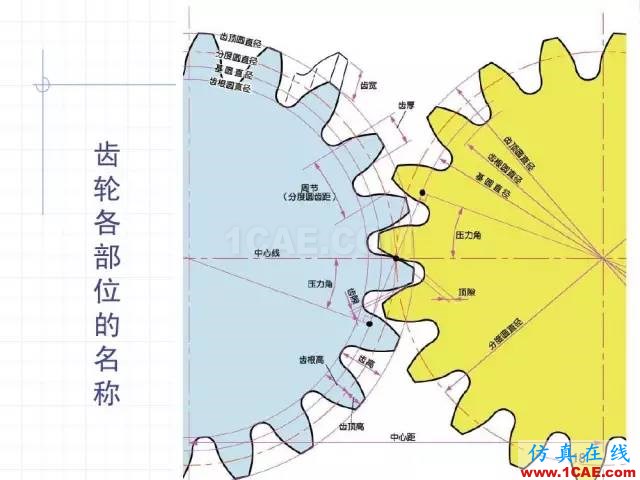 齒輪齒條的基本知識(shí)與應(yīng)用！115頁(yè)ppt值得細(xì)看！機(jī)械設(shè)計(jì)培訓(xùn)圖片18