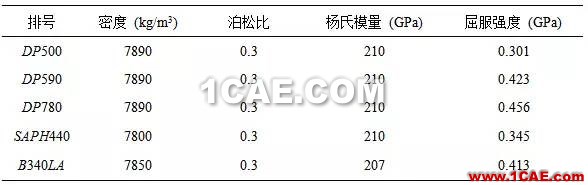 b13.jpg 【作品展示7】車身關(guān)鍵零部件材料板厚優(yōu)化匹配問題研究【轉(zhuǎn)】hypermesh培訓(xùn)教程圖片15