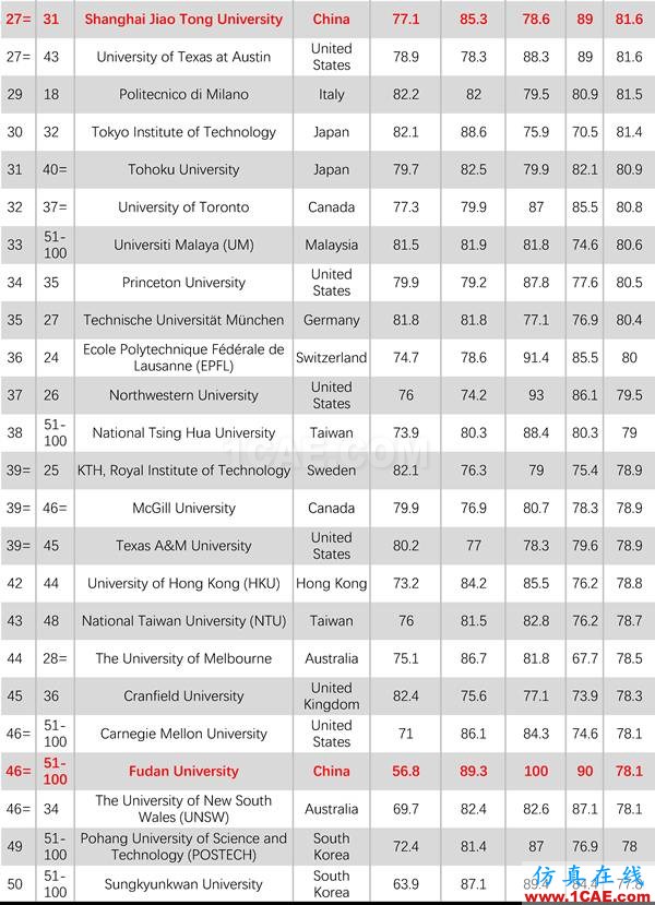 2017年QS世界大學專業(yè)排名發(fā)布，涵蓋46個學科圖片6