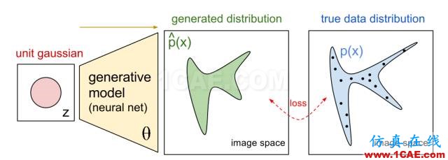 看穿機器學(xué)習(xí)(W-GAN模型)的黑箱cae-fea-theory圖片2