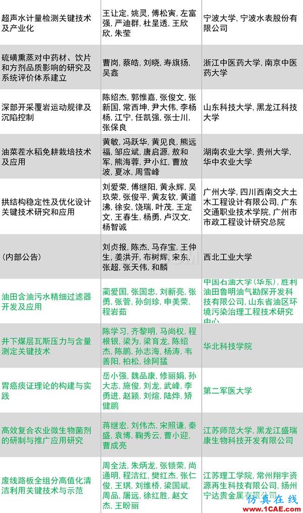 2016年度高等學(xué)?？茖W(xué)研究優(yōu)秀成果獎(jiǎng)(科學(xué)技術(shù))獎(jiǎng)勵(lì)決定發(fā)布圖片32