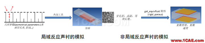 【?；夹g(shù)簡(jiǎn)報(bào)】-ACTRAN在聲襯模擬中的應(yīng)用 ;干貨來啦~~Actran分析案例圖片2