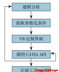 圖1 參數(shù)化建模流程 【CATIA】飛機(jī)起落架參數(shù)化建模的實(shí)現(xiàn)Catia學(xué)習(xí)資料圖片2