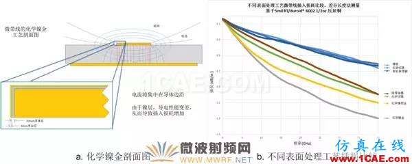 插損太大？您是否做對了這些！【轉發(fā)】HFSS分析案例圖片9