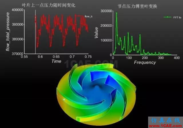 【技術貼】如何才能快速設計出一款低成本、高性能的離心泵產(chǎn)品？Pumplinx旋轉機構有限元分析圖片9