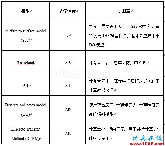 ANSYS Fluent 在熱分析中的使用介紹 ANSYS Fluent 在熱分析中的使用介紹