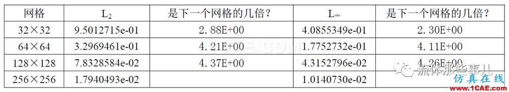 一階迎風格式vs二階迎風格式：兩者的精度差別有多大？fluent分析圖片11
