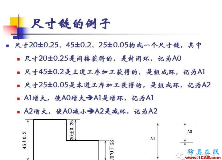 【專業(yè)積累】工藝尺寸鏈原理及其計(jì)算機(jī)械設(shè)計(jì)圖例圖片11