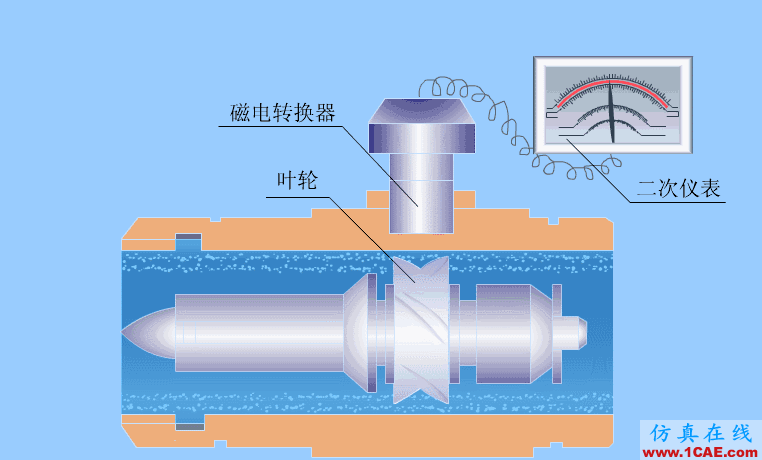 常見儀表原理，這些動圖讓你看個明白機械設計技術圖片19