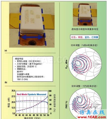 高功率GaN模型庫(kù)的器件和PA電路級(jí)驗(yàn)證HFSS圖片7