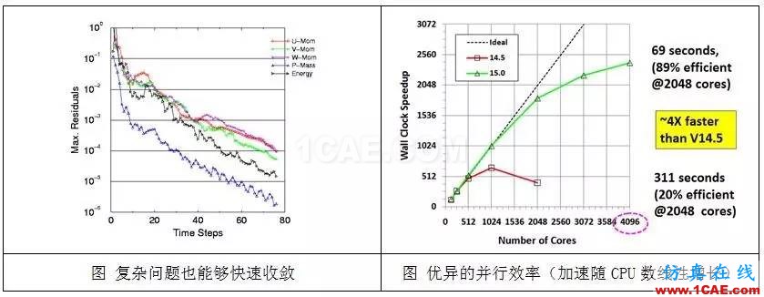 從C919的氣動優(yōu)化設計，剖析航空氣動分析fluent流體分析圖片3