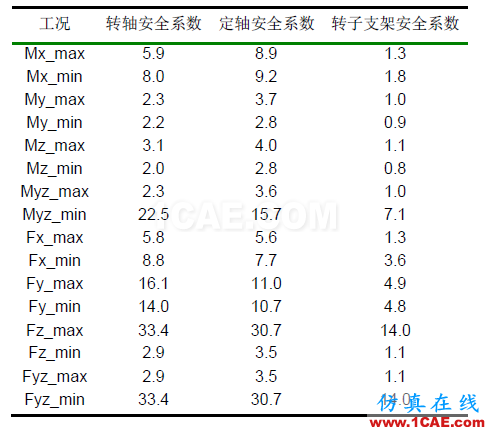 直驅(qū)式風電機組發(fā)電機部件強度分析hypermesh應用技術(shù)圖片5