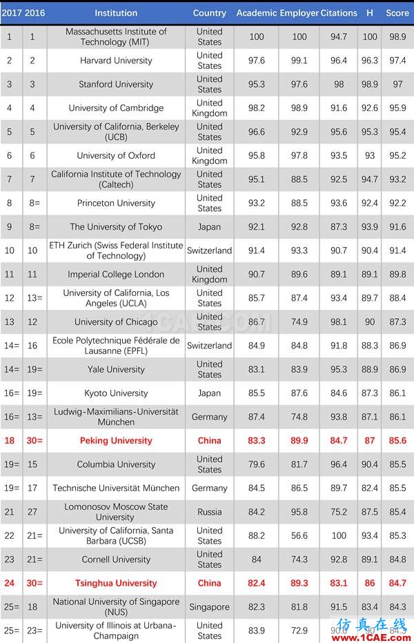 2017年QS世界大學專業(yè)排名發(fā)布，涵蓋46個學科圖片35