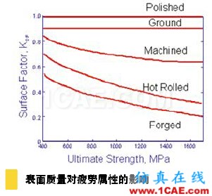 疲勞仿真助力延長(zhǎng)產(chǎn)品壽命，降低成本和風(fēng)險(xiǎn)solidworks simulation分析案例圖片2
