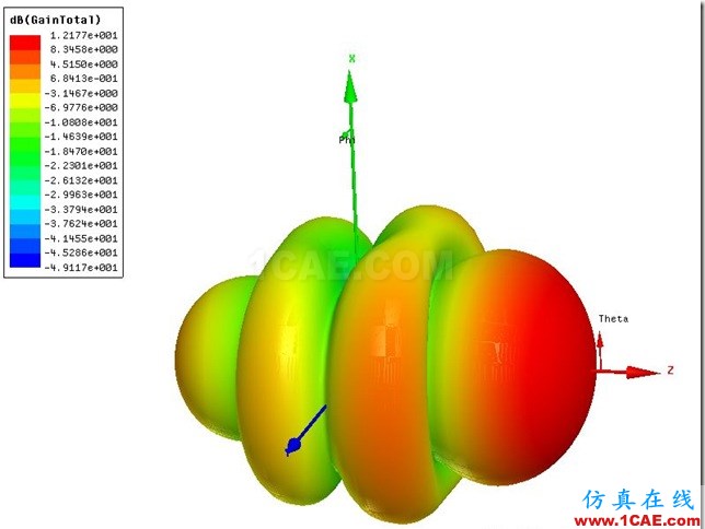 Yagi-Uda Antenna_1GHz_S11_3D_Gain Yagi-Uda Antenna_1GHz_S11_3D_Gain