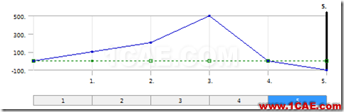 基于ANSYS Workbench的傳動軸的瞬態(tài)動力學(xué)分析ansys結(jié)果圖片3