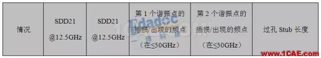 連接器過(guò)孔stub對(duì)信號(hào)的影響HFSS分析案例圖片7
