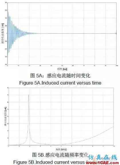 利用電磁仿真軟件研究雷擊飛機效應(yīng)CST電磁應(yīng)用技術(shù)圖片5