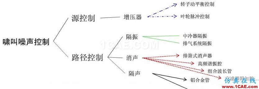 渦輪增壓發(fā)動(dòng)機(jī)進(jìn)氣噪聲控制詳解，值得收藏ansys圖片24