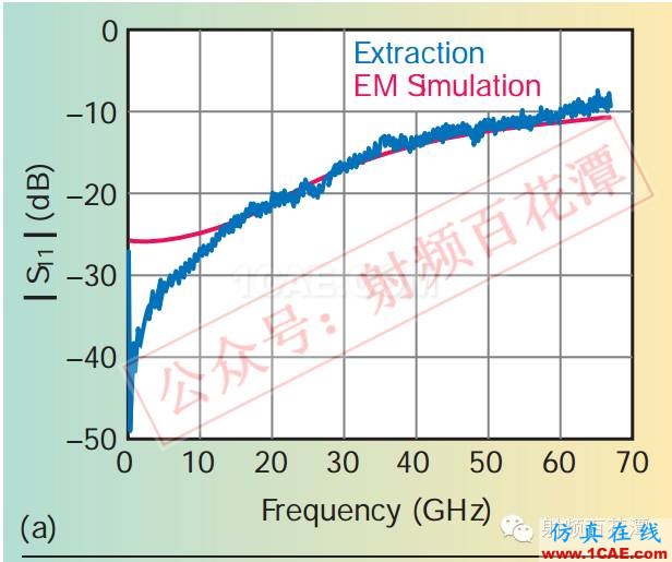 毫米波電路與天線的3D集成和封裝:新機(jī)遇與挑戰(zhàn)HFSS仿真分析圖片6