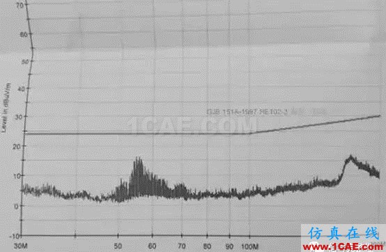 【原創(chuàng)】汽車(chē)電子設(shè)備輻射EMC案例分享HFSS分析案例圖片13