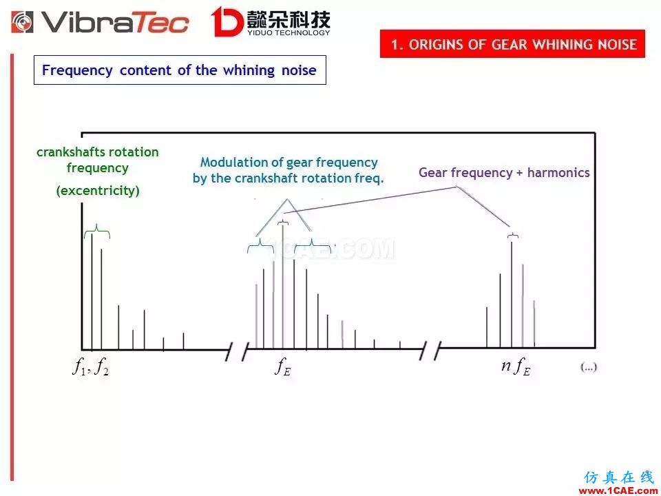 【技術(shù)貼】齒輪系統(tǒng)嘯叫噪聲優(yōu)化軟件-VibraGear原理介紹機械設(shè)計圖片9