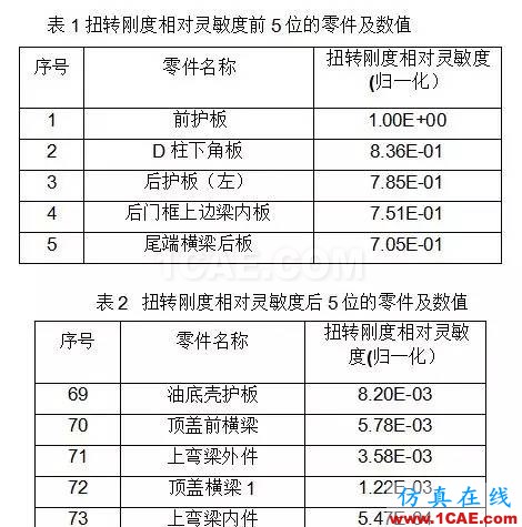 基于扭轉(zhuǎn)剛度靈敏度分析的某車型輕量化設(shè)計 基于扭轉(zhuǎn)剛度靈敏度分析的某車型輕量化設(shè)計hypermesh應(yīng)用技術(shù)圖片5