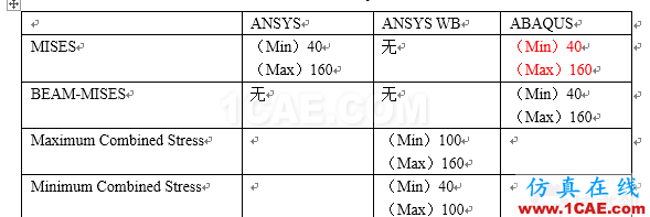 blob.png ANSYS與ABAQUS關(guān)于梁單元后處理的計算與理論值比較(糾錯)- CAE夢想很偉大abaqus有限元培訓(xùn)資料圖片4