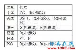 【專業(yè)積累】有哪些關(guān)于螺紋的知識？機(jī)械設(shè)計(jì)技術(shù)圖片3