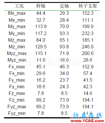 直驅(qū)式風電機組發(fā)電機部件強度分析hypermesh應用技術(shù)圖片3
