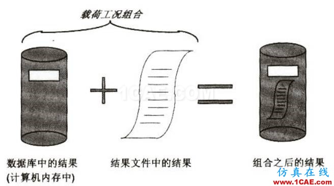 ANSYS荷載工況組合的實現(xiàn)方法【轉發(fā)】ansys分析案例圖片2