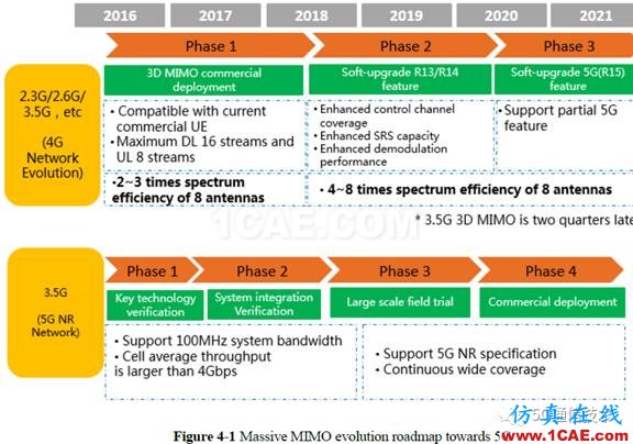 大規(guī)模天線技術(shù)(Massive MIMO )白皮書 V0.1HFSS圖片8