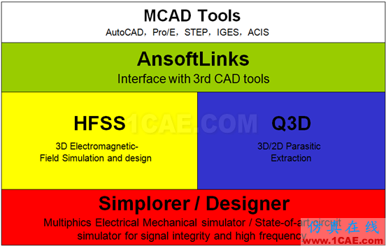 ANSYS 通信電纜設計解決方案ansys hfss圖片2