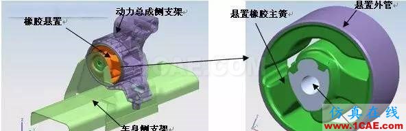 某汽車動(dòng)力總成橡膠懸置疲勞整改有限元理論圖片2