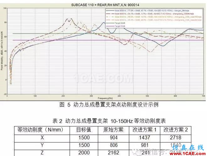 動(dòng)力總成懸置支架振動(dòng)噪聲設(shè)計(jì) 動(dòng)力總成懸置支架振動(dòng)噪聲設(shè)計(jì)hypermesh學(xué)習(xí)資料圖片8