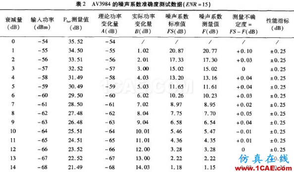 三種噪聲系數測量的典型方法HFSS結果圖片16